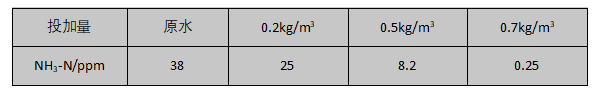工业废水中氨氮的处理数据